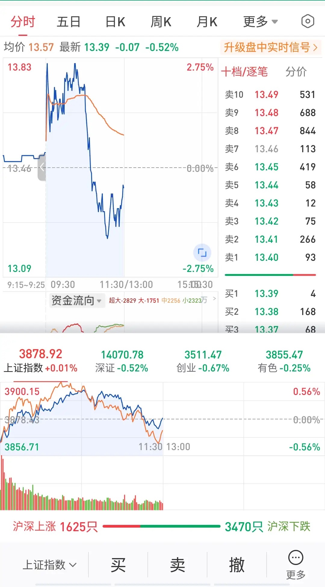 大盘午评上午1.0预判反了。预判先跌后涨结果先涨后跌了。低开消耗了一些空头动能。
