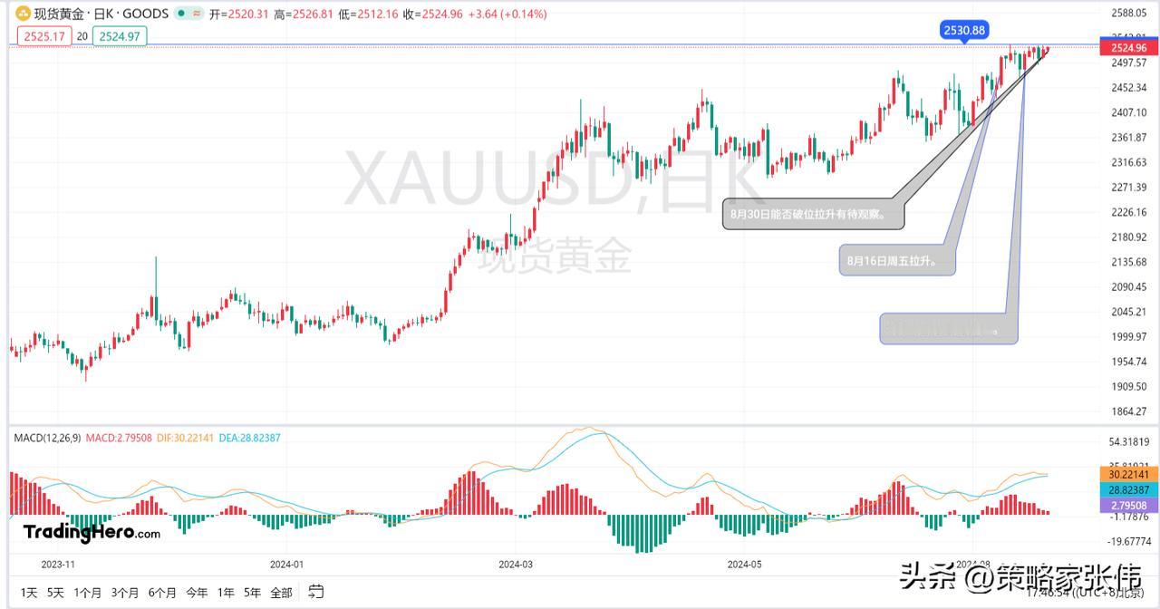 黄金如图：美盘黄金到底是直接破位继续拉升还是继续走震荡，看美盘的走势，在决定。