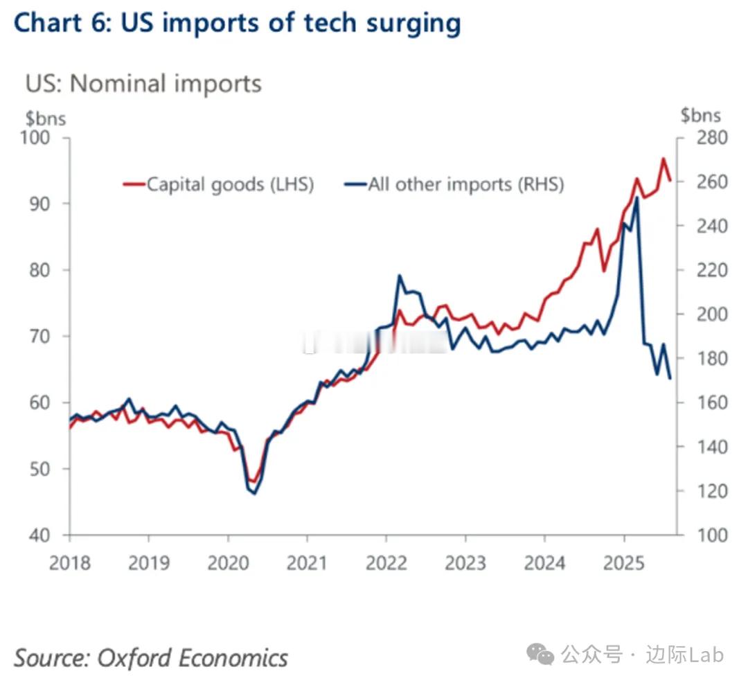 美国关税壁垒的挤压效应与AI资本开支的刚性需求正在颠覆美国的进口结构，导致资本品