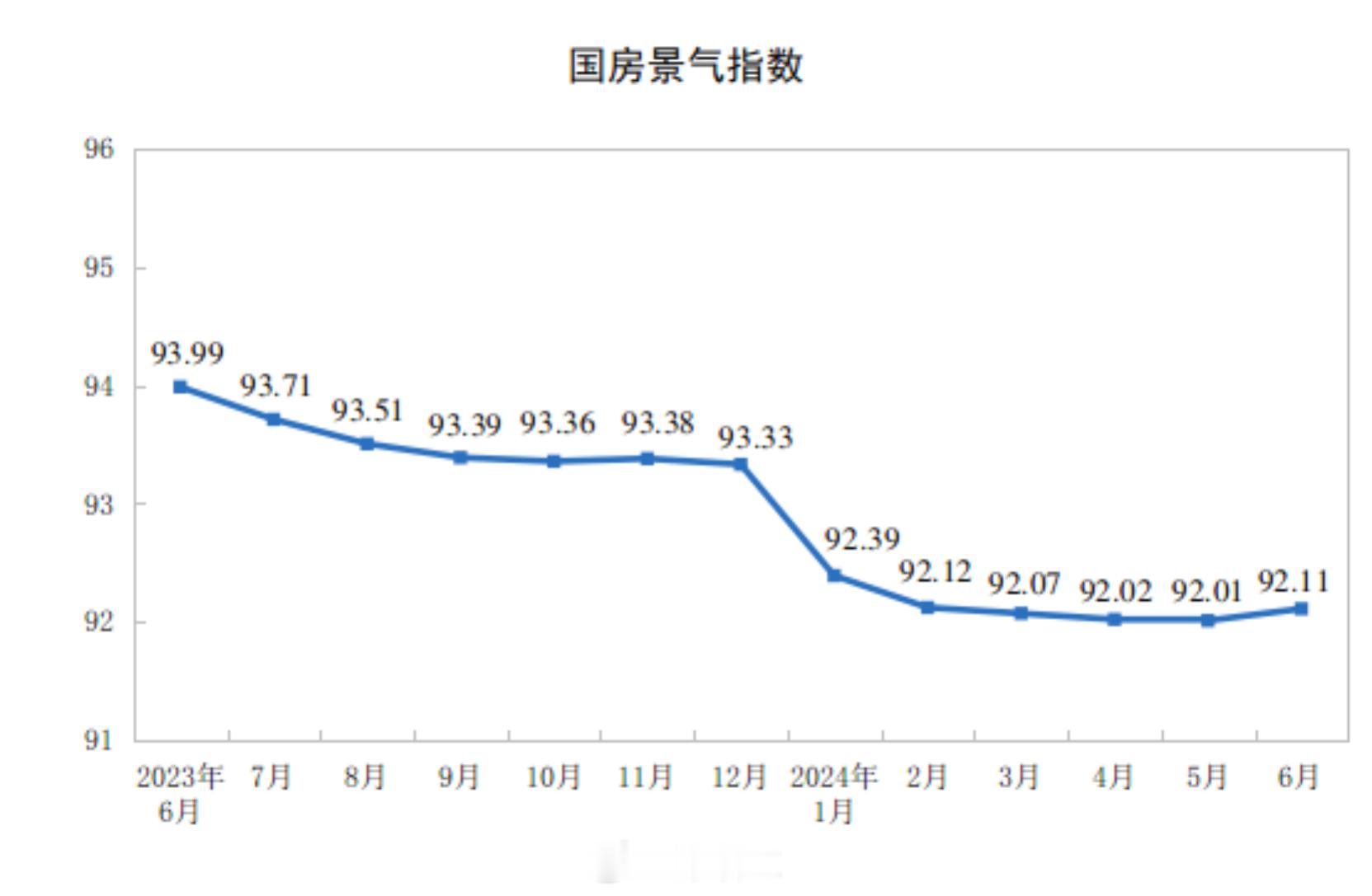 【中国1至6月全国房地产开发投资同比降18%，新建商品房销售额同比下降13.6%