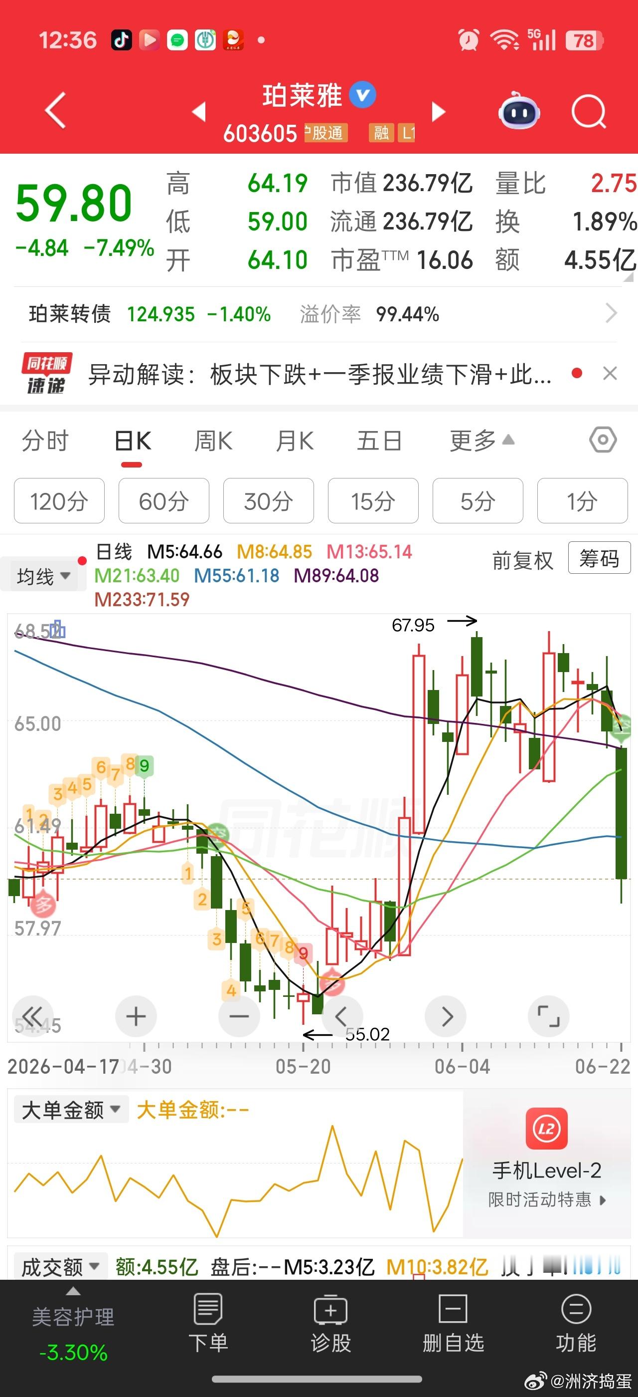 上周五被杀猪的是保险板块。。。今天保险其实已经回暖，甚至反包了。。今天主力把美妆