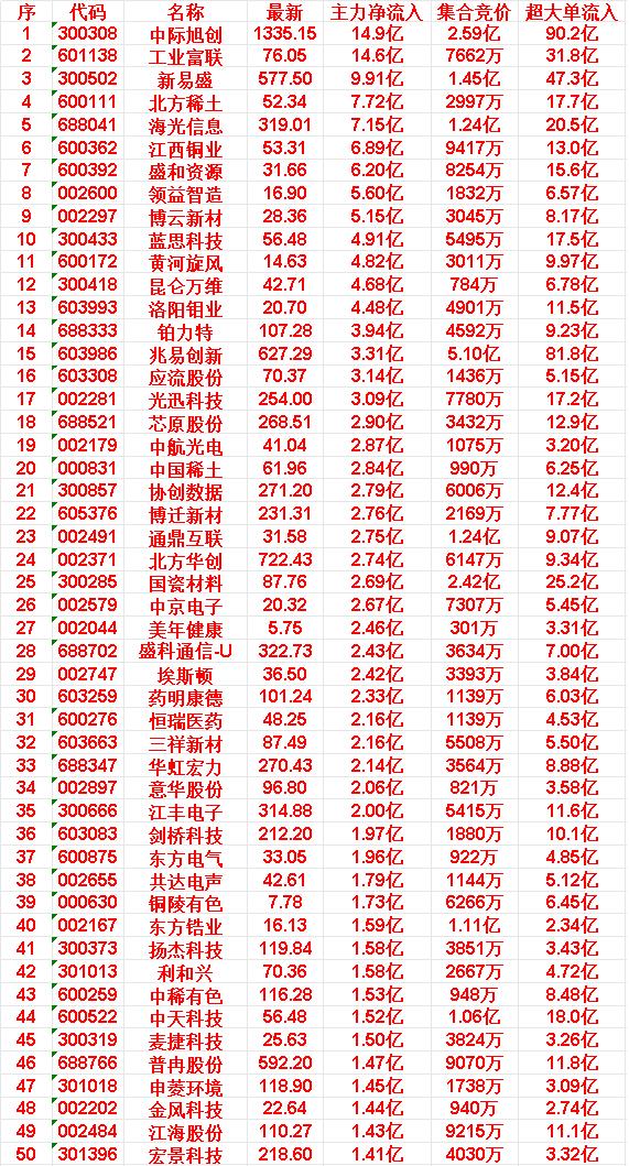 6月18日开盘45分钟，主力资金“买入的 ”的50名单一览！

麦捷科技：最新 