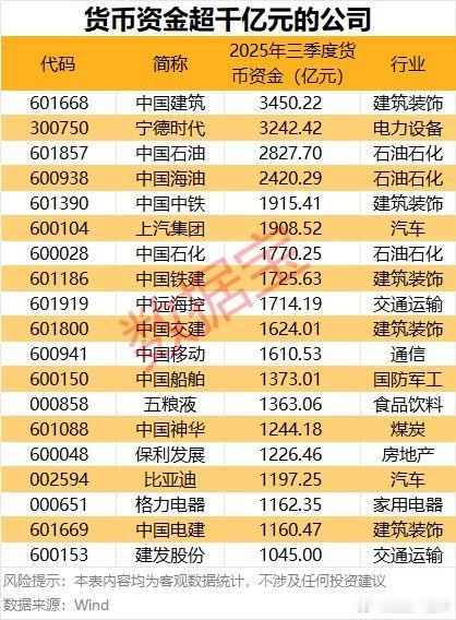 A股  马上有钱，货币资金超千亿元公司名单 