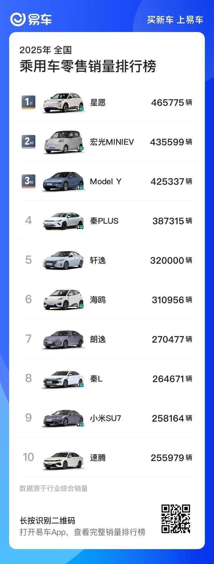2025年卖的最好的10款车，星愿、宏光MINIEV、Model Y都在40万以