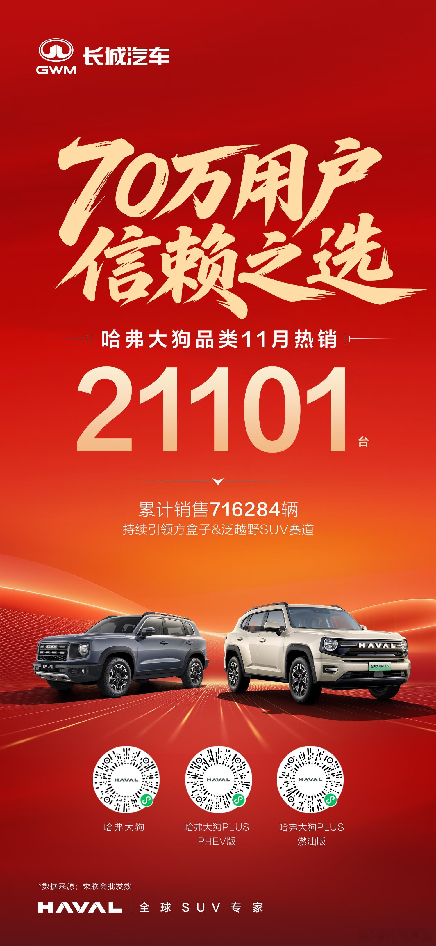 哈弗狗品类月销又双叒破2万了11月热销21101台70万用户实力认证哈弗大狗哈弗