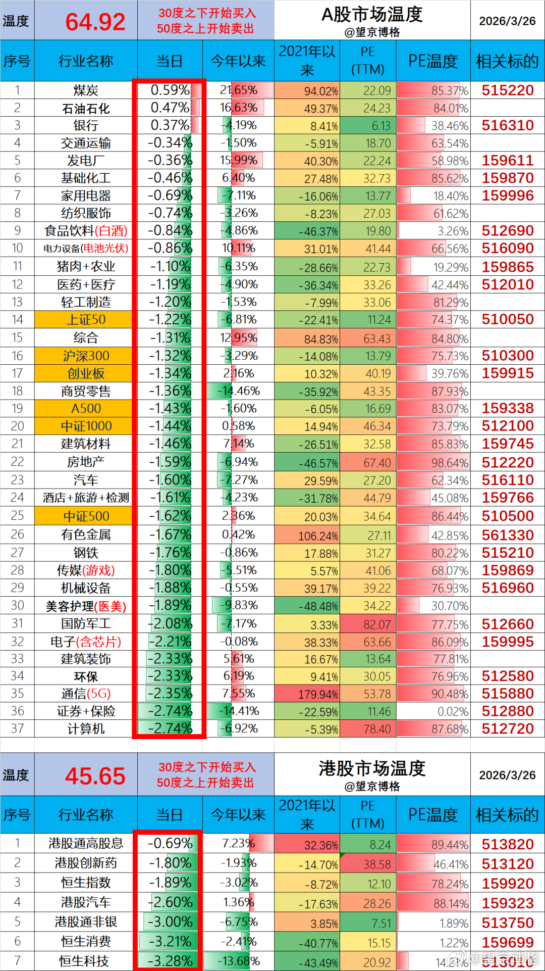 聊几句行情和感受：（1）ETF实盘账户，今天亏损-3.4万；（2）某宝实盘账户，