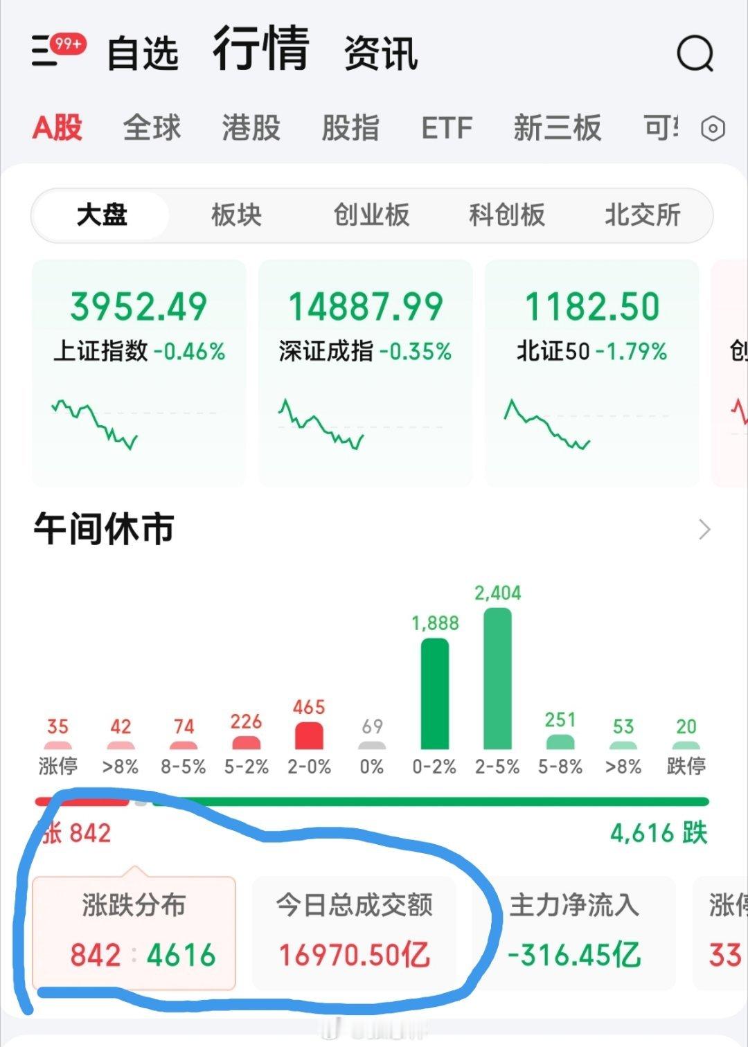 A股中国经济一片大好，但看目前的中国股市走势，与中国经济发展格格不入，真不知道用