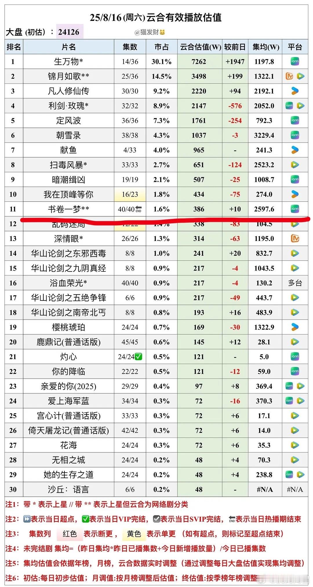《书卷一梦》从6月到8月这超长热播期终于结束了，集均2597万… ​​​