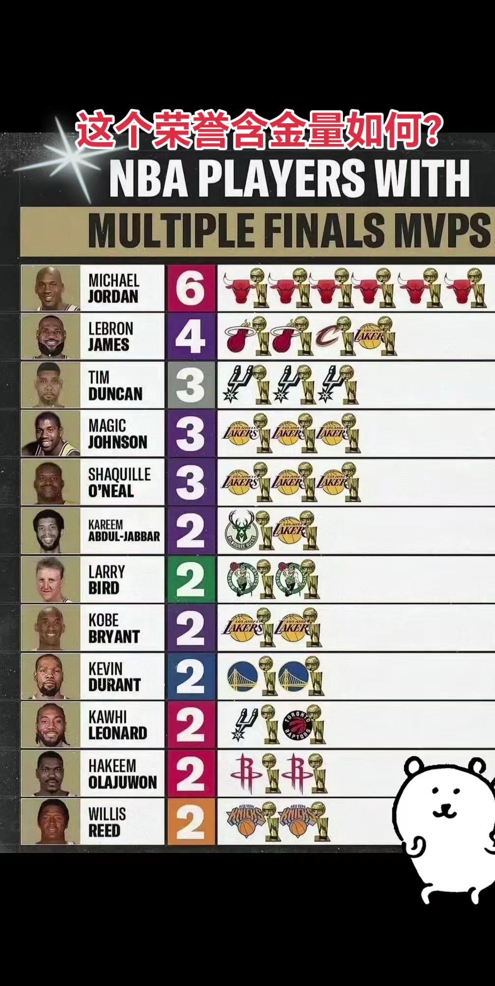 这个荣誉对于历史地位的加持有多少？
篮球 篮球🏀 篮球球星 乔丹