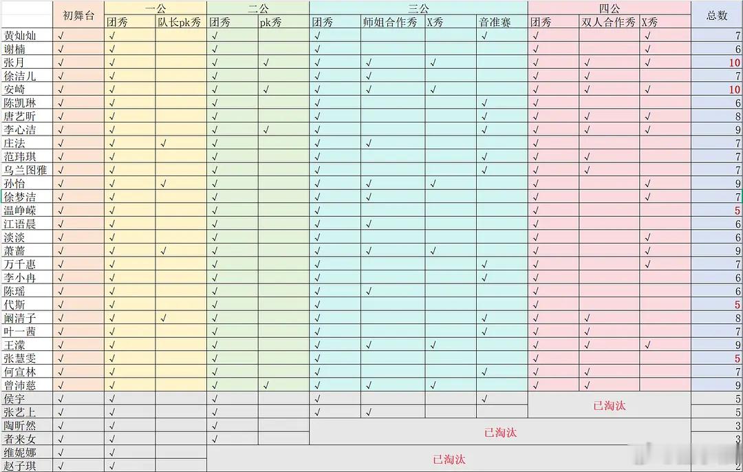 乘风2026｜截止至四公的舞台数量1️⃣计入音准赛及小考solo版↓安崎：11张