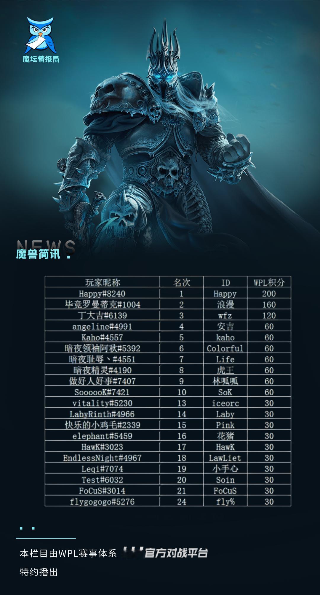 刚刚KK平台结束的S5排名里，这次 Happy逆袭成第一
由于2个星期没有跟上版