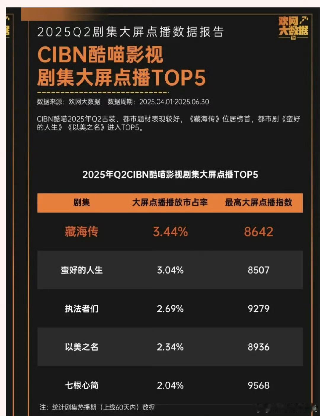 藏海传登顶优酷Q2大屏点播榜 《藏海传》欢网大数据第二季度大屏点播播放市占率3.