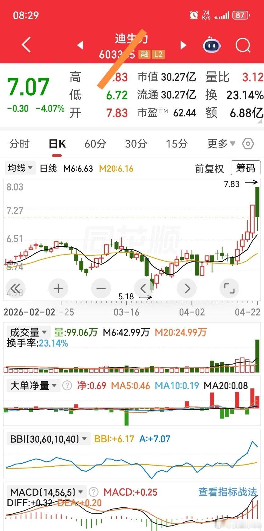 迪生L→4月23日短线操作计划一、K线组合形态分析与走势预判。近期K线呈现“加速