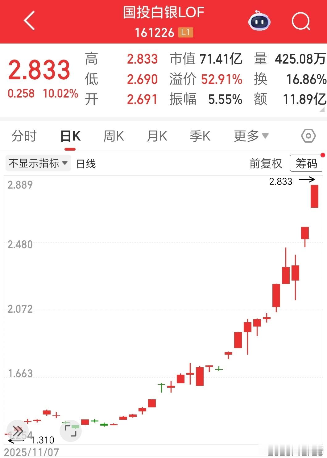 最近国投白银LOF很火，今天还在封板，已经干出50%多溢价率。小红薯上教套利教程