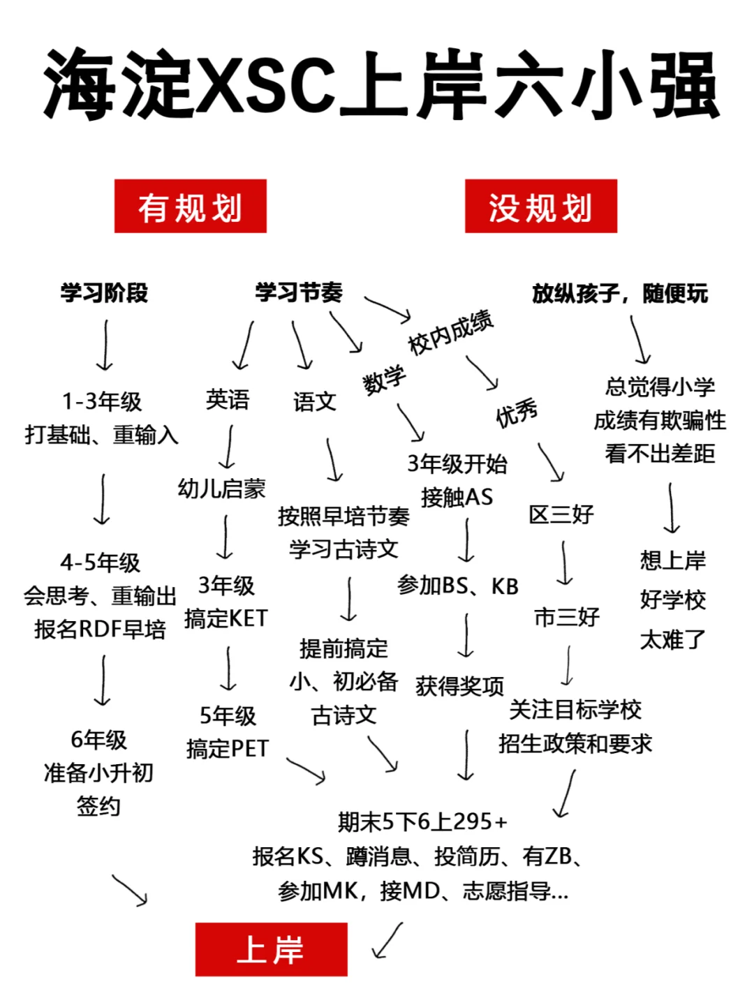 海淀XSC上岸六小强🔥原来都是这样规划!!