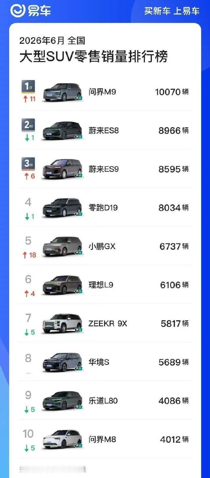 大型SUV竞争进入白热化，问界M9重夺王座！
两年多前问界M9横空出世，之后的一