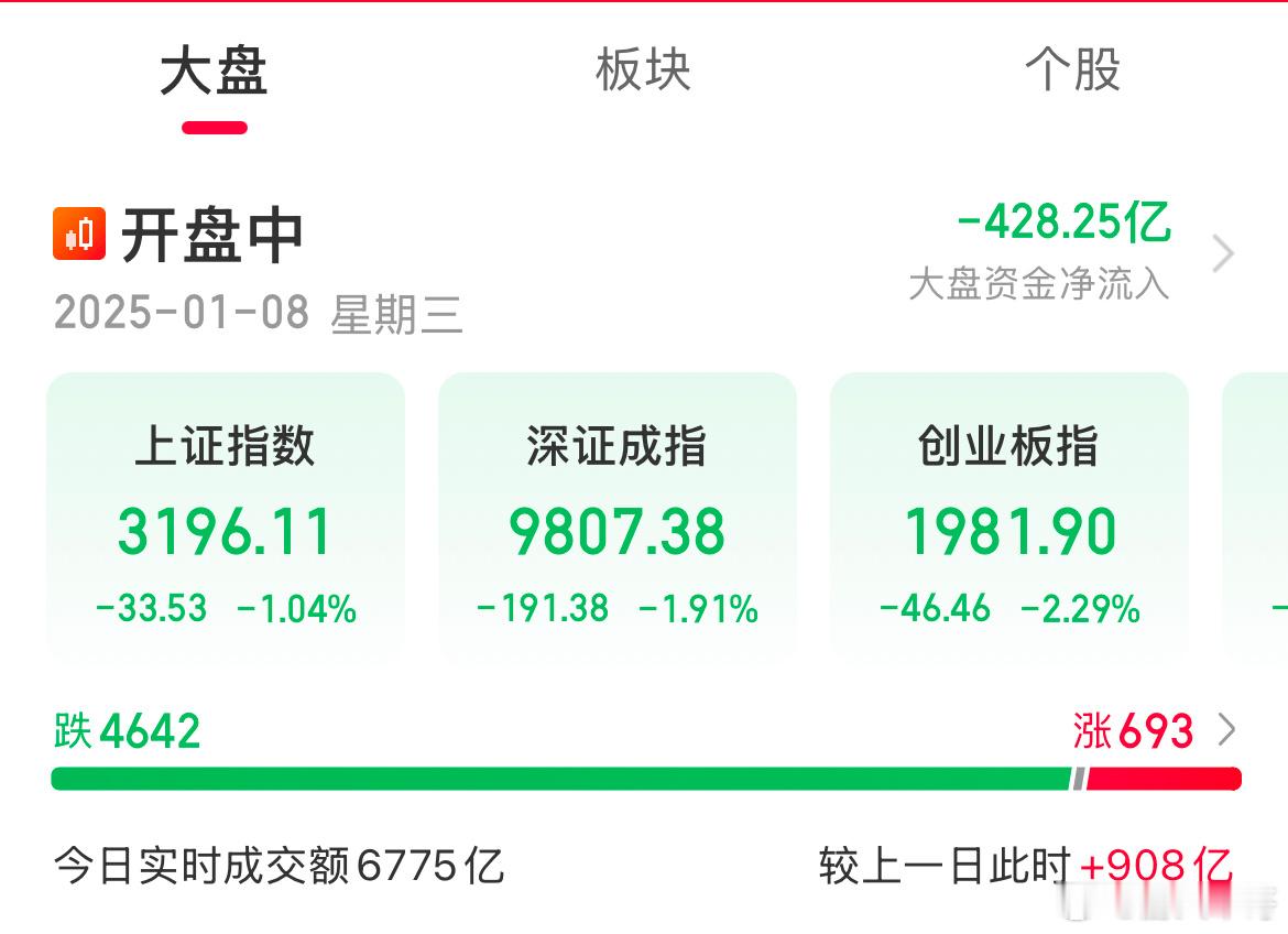 A股又跌了！又是被血洗的一天，创业板跌幅超2%，到底谁在做空股市？昨天又是骗炮的