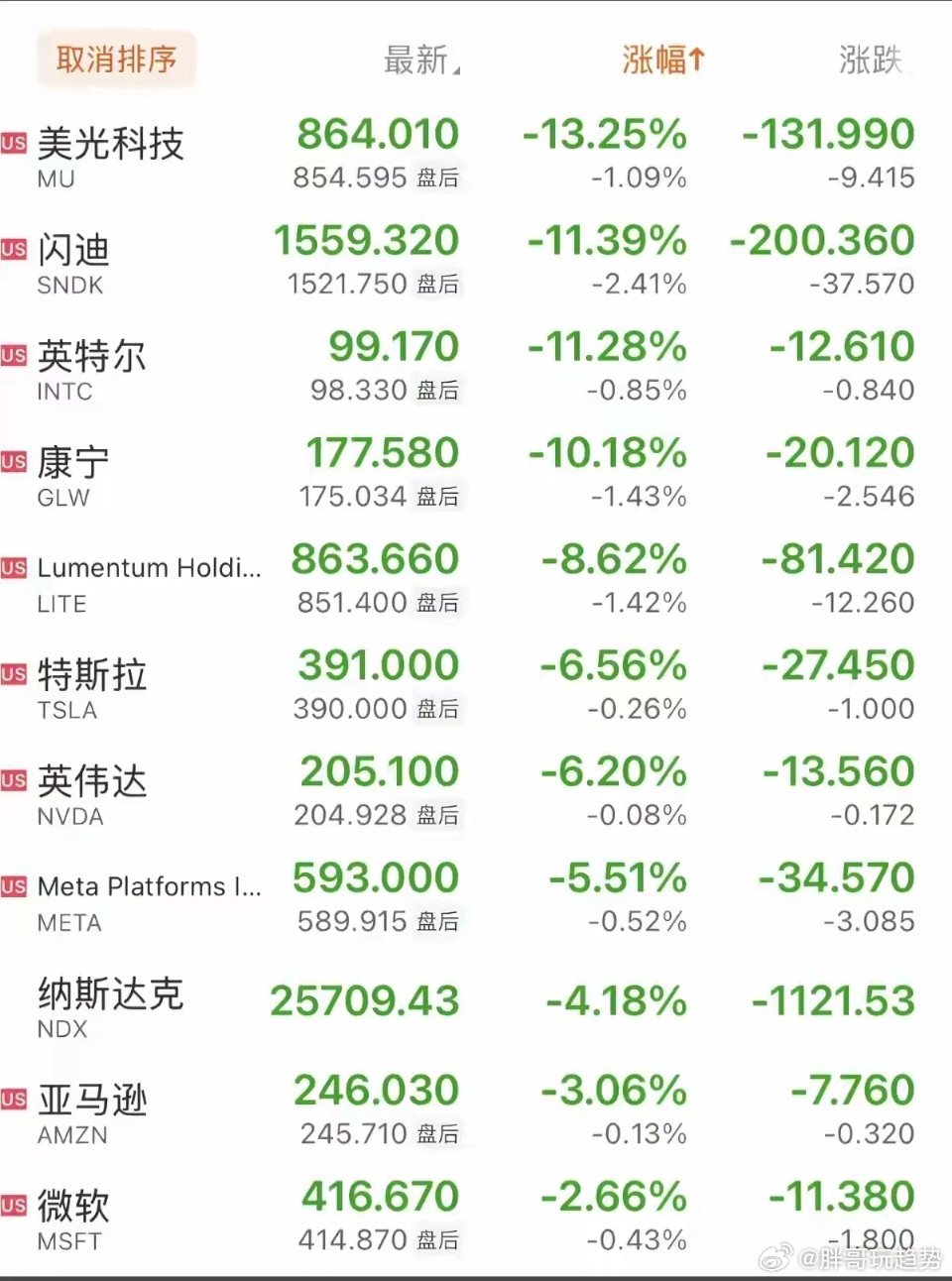 上图不说话！这就是6月5日晚间，老美科技股！下周看咱们大A怎么玩吧？ 