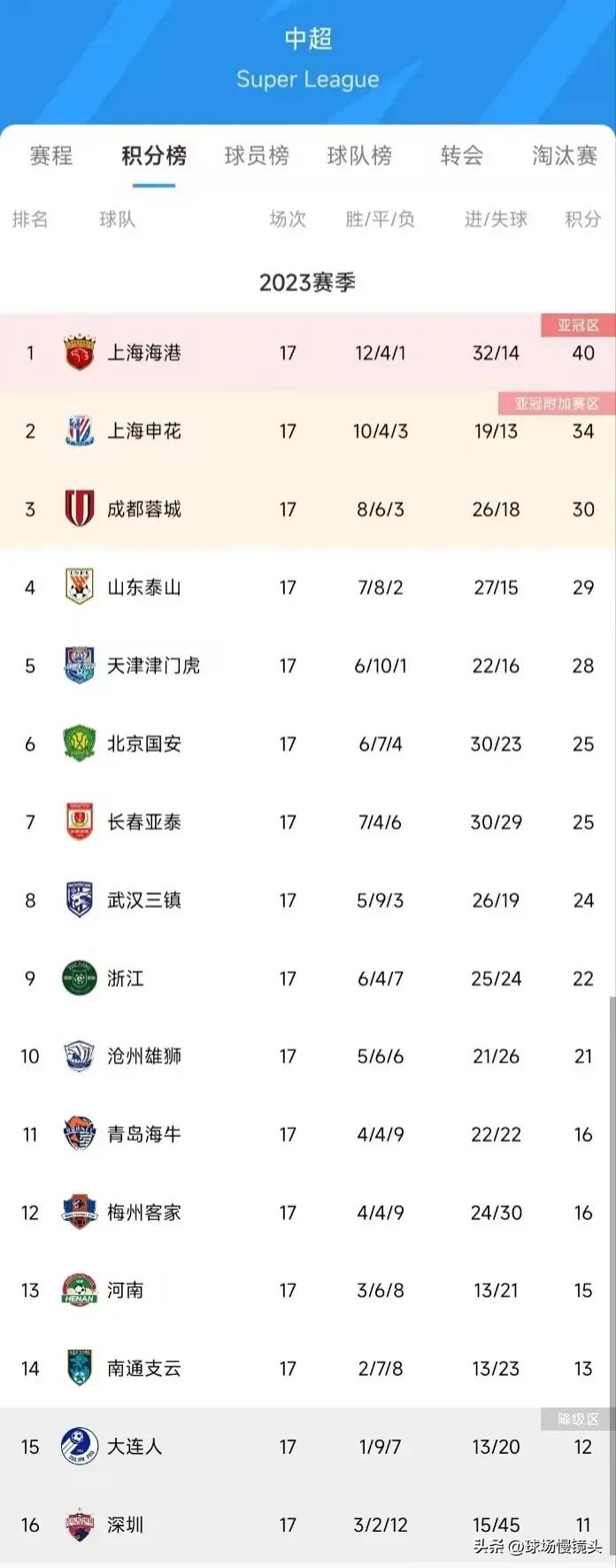 中超17轮结束，各队有话说——

1，上海上港——跟我说争冠，下个赛季吧！
2，