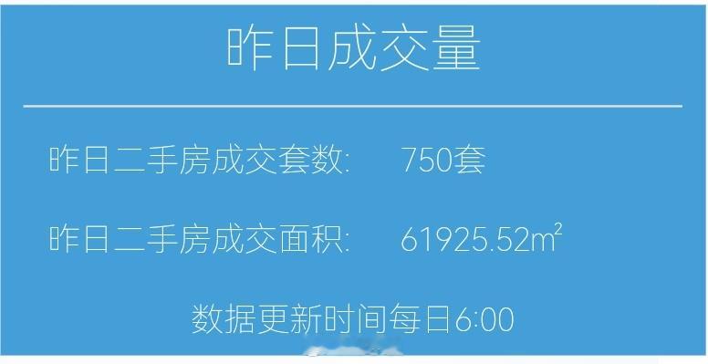 财小夜早报【06月10日 早上好☀️】昨天上海二手房成交750套，6月累计762