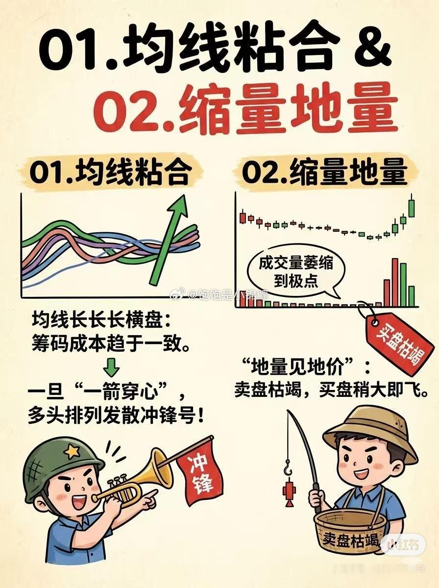 这就是我给大家说的量价关系，技术面先学形态，再学细节！我敢说，比我指标玩的好的没