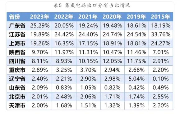 陕西芯片挺牛的，出口额全国第四！
前三没啥可说的，广东、江苏、上海加起来占全国出