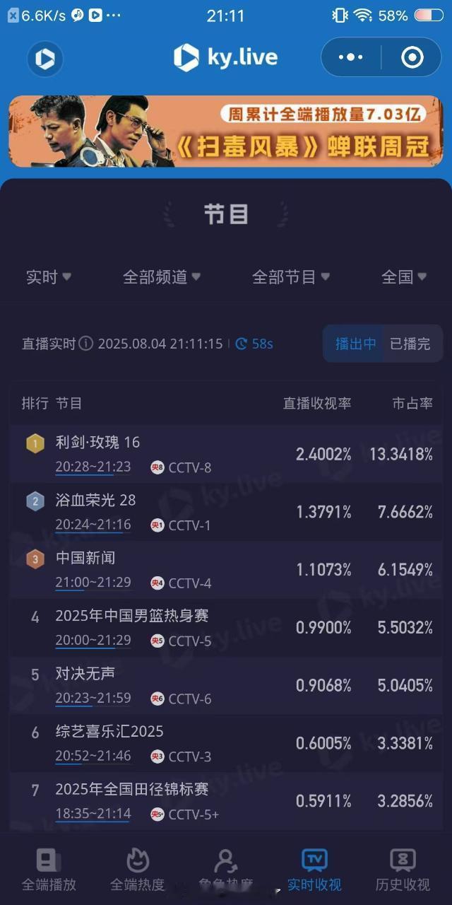 迪丽热巴《利剑玫瑰》今日酷云收视率峰值破2.4%，两集均值破1.81%！一天更比