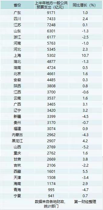 上半年地方财政支出榜单：广东总量断层第一，分化格局凸显
 
2026上半年全国各