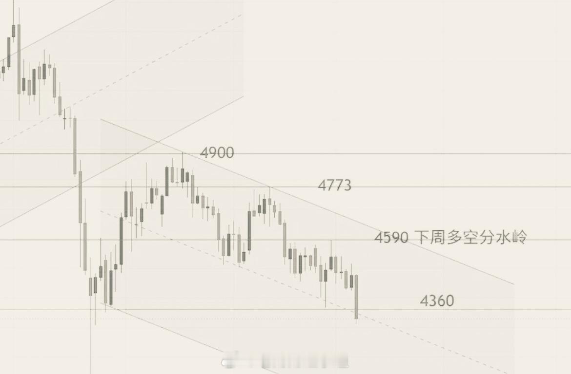 本周黄金日线区间4311-4540，全周累计回落229美元。前四天整体来回震荡，