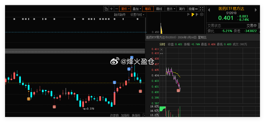 医药ETF易方达 借助网格条件单，成功自动成交一网。合理设置网格区间，利用这种交