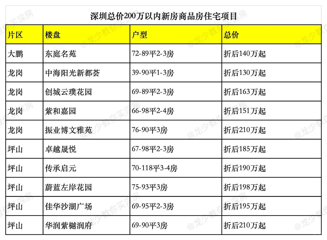 深圳总价200万以内商品房住宅新房