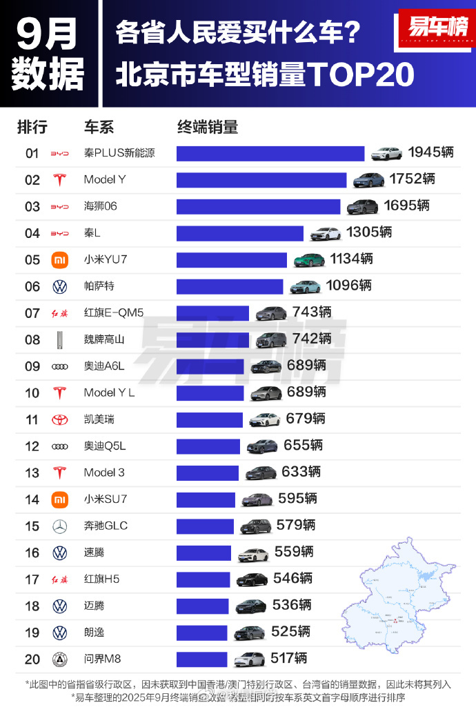 全国各省人民喜欢买什么车？有七个省（直辖市）最喜欢买秦PLUS新能源分别是：北京