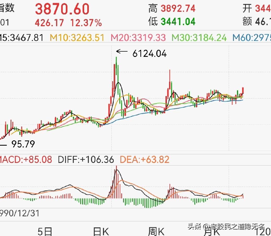 慢牛与快牛，矛盾到底在哪里？
首先，这一轮行情，坚定牛市的信心是要有的…

因为
