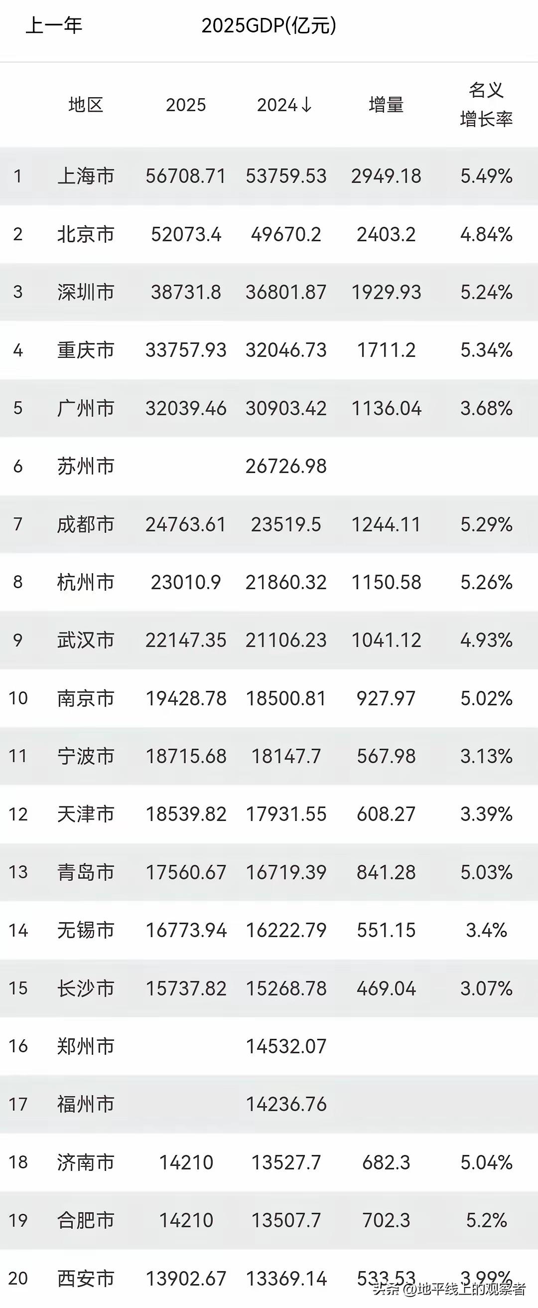 2025年GDP20强城市已出17城，20强守门员易主，有两城并驾齐驱
    
