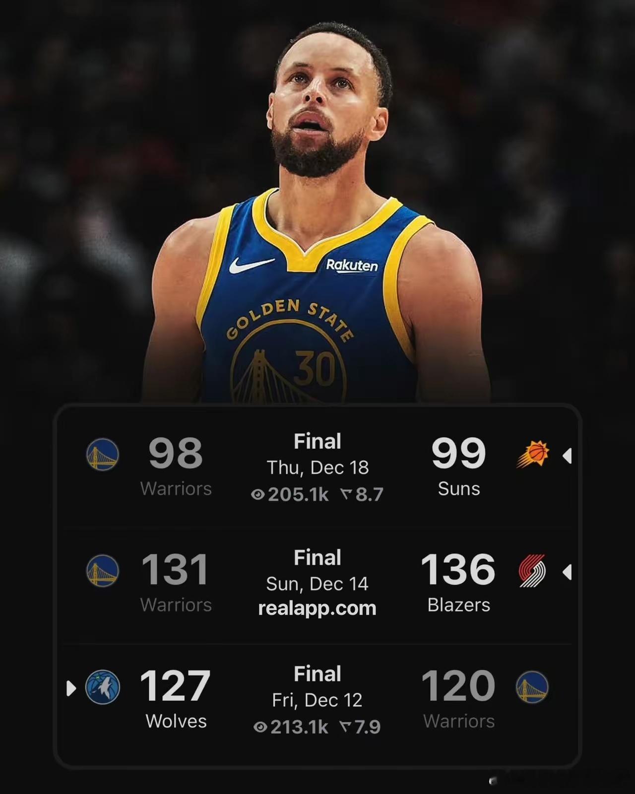 勇士三连败，基本宣告本赛季提前结束了，库里又浪费了一年。目前勇士首发平均年龄35