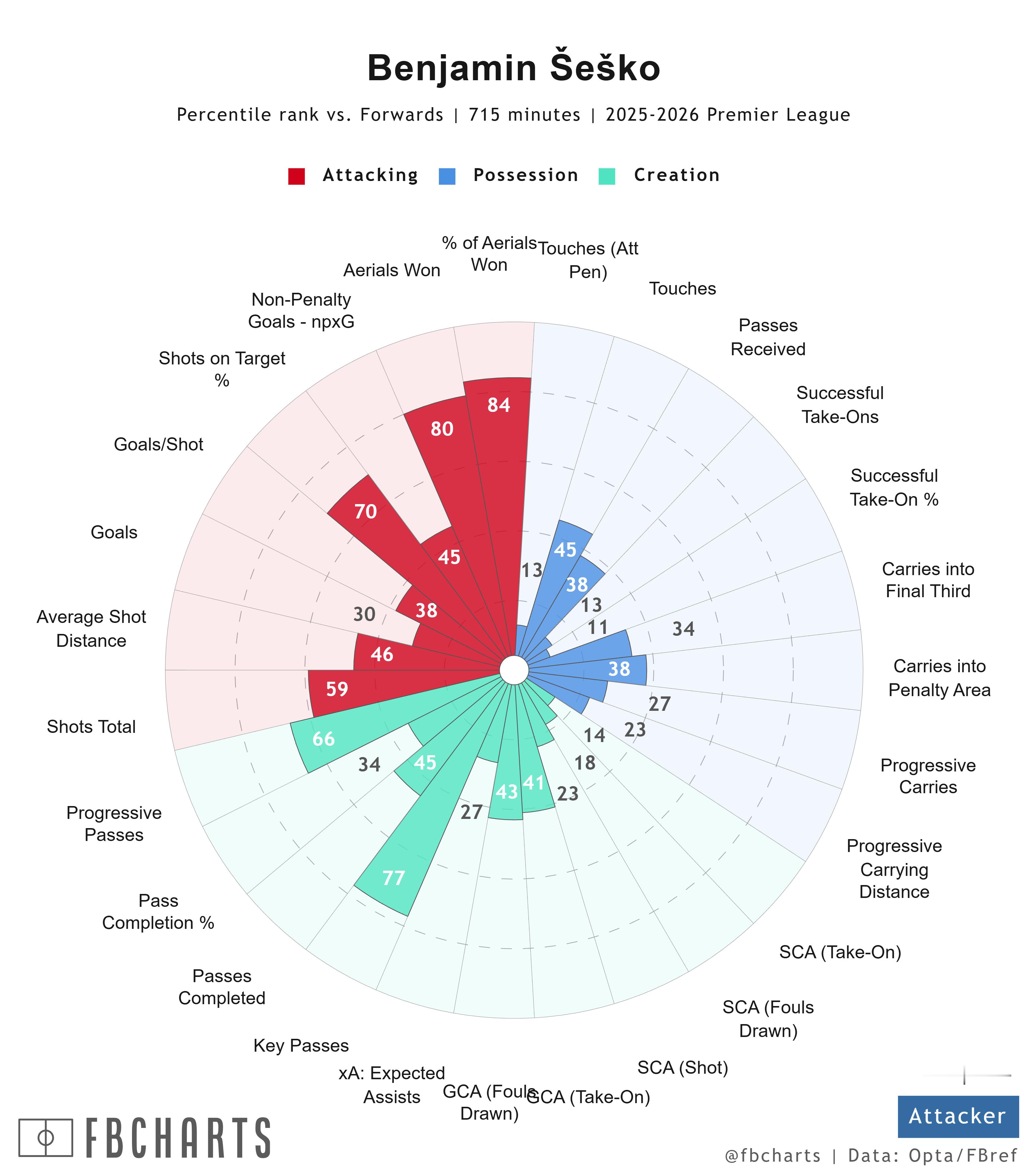 曼联 Sesko本赛季英超数据，和霍一轮23-24赛季/24-25赛季/25-2