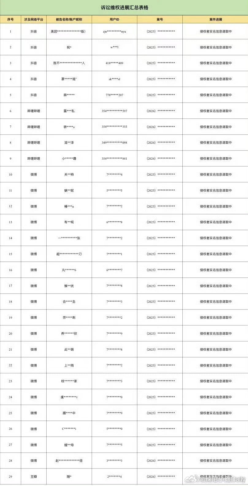 赵露思工作室全平台告黑维权，一共告了141人，网络不是法外之地，支持露思维权！