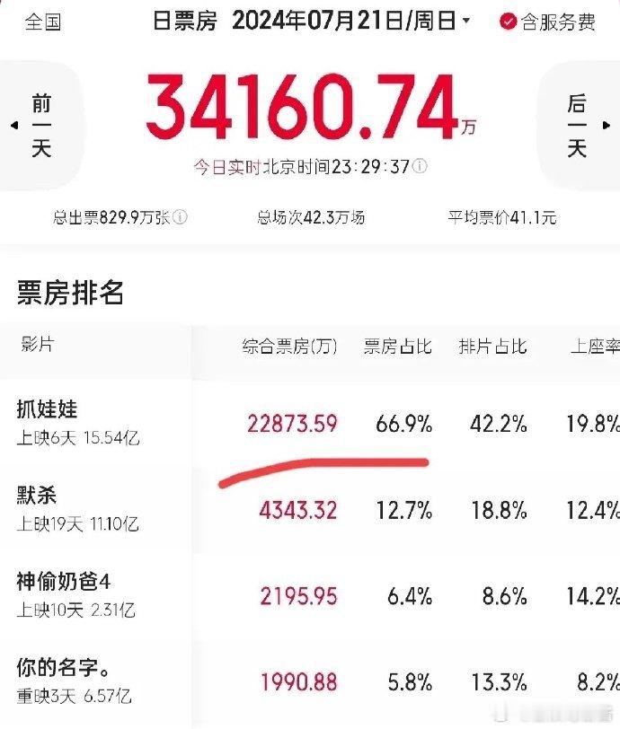 《抓娃娃》票房连续两天破两亿，排片更是高达42.2% [666] 你觉得哪部上映