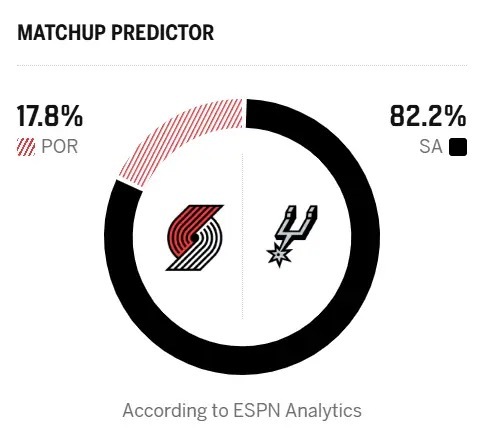 🔥ESPN预测明日季后赛：马刺胜率82.2%，开拓者胜率17.8%圣安东尼奥马