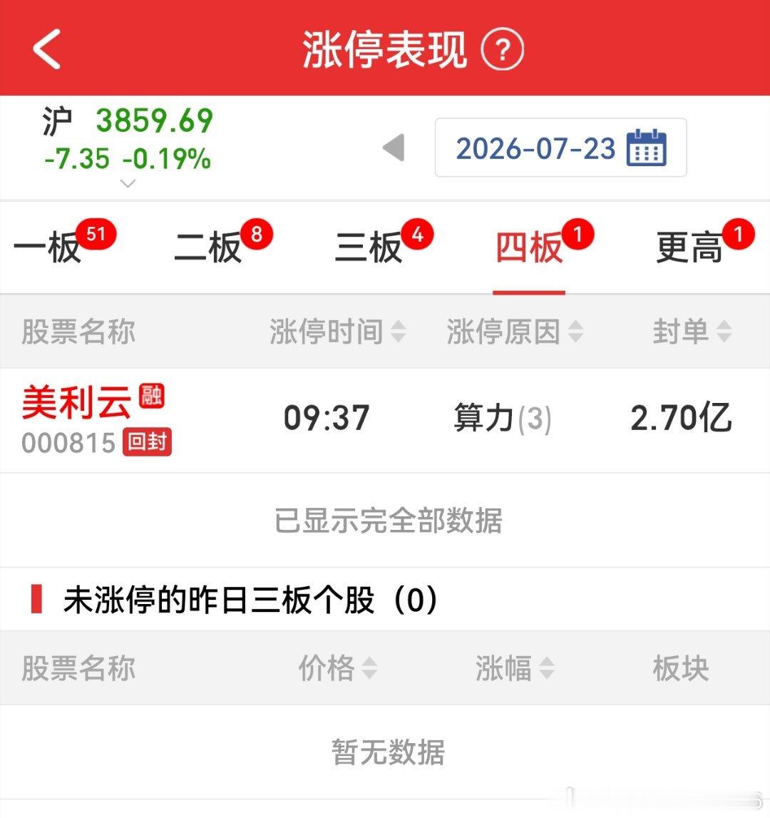 缩量至2.2万亿市场，跌停家数只有1家情况，适合做连板接力投机比如周一2进3打板