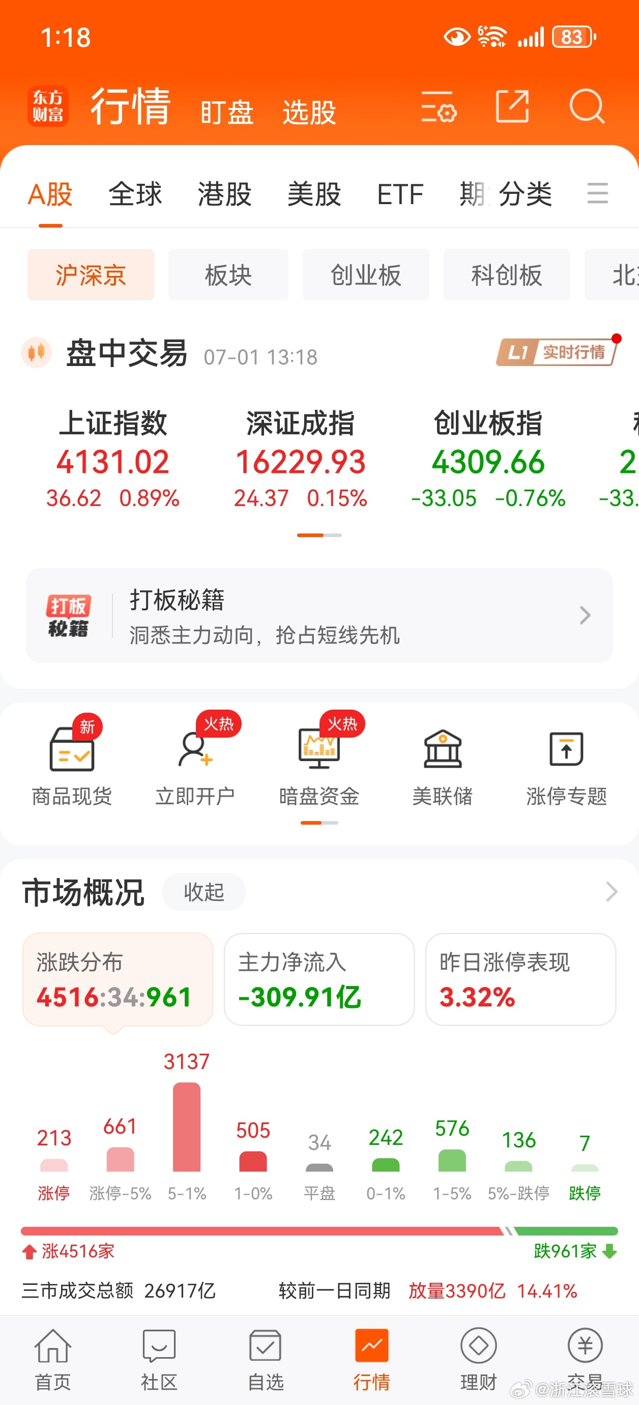 今天，属于普涨行情，200多家涨停，这种现象已经很久没有出现过了。 
