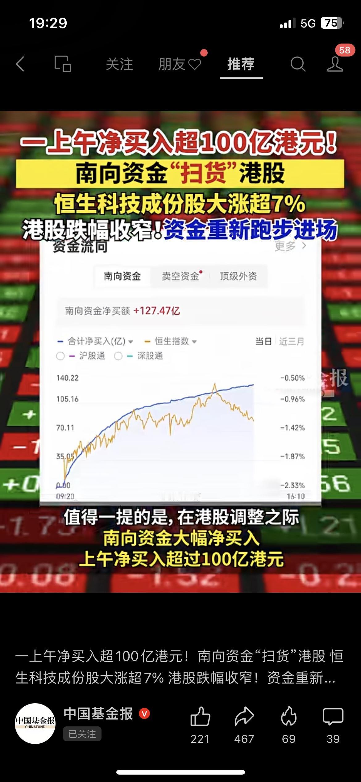 南向资金疯了！半日扫货港股超100亿，恒生科技涨超7%
港股调整之际，内资疯狂抄