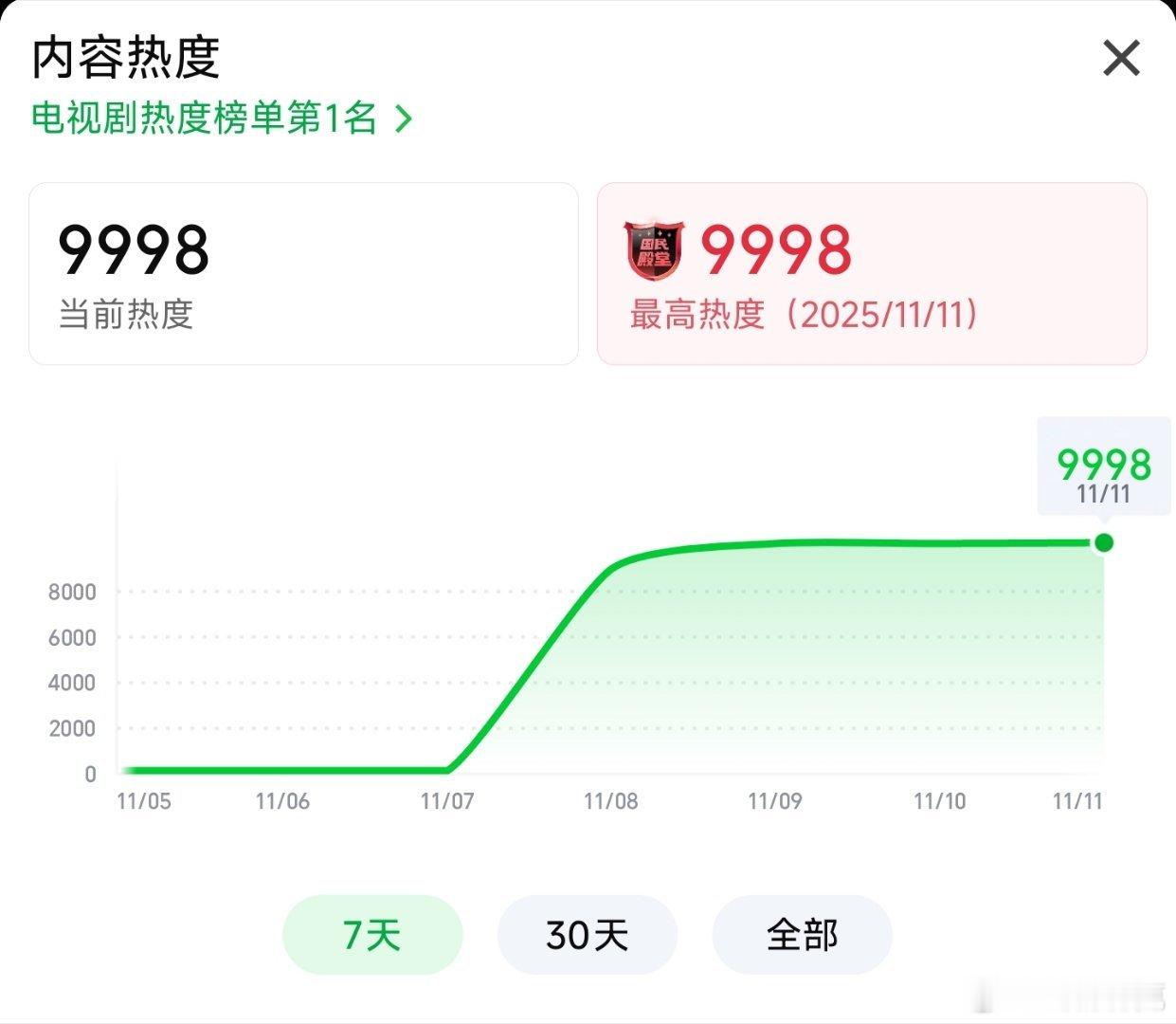 唐诡3差一点就要成为破万当日，云合比注水的临江仙还要低上一大截的破万剧了 