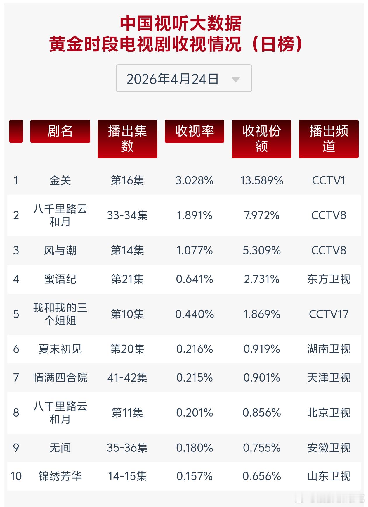 任嘉伦《风与潮》央八次黄重播收视率每天第一集都是稳稳破一的，而且越播越好，最新一