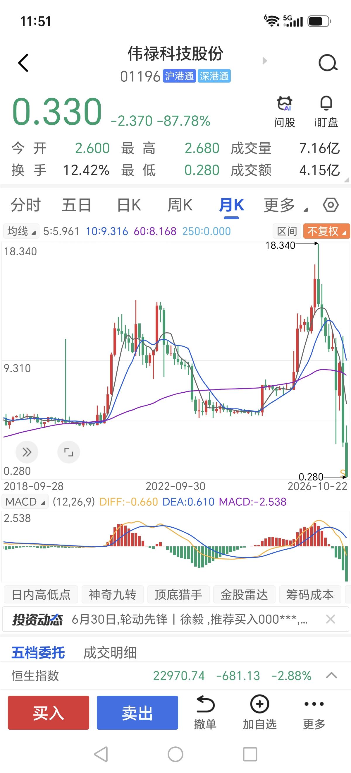 有通过港股通买入该股的，今天是真的惨啊！今天无论是A股，还是港股，最惨的非他莫属