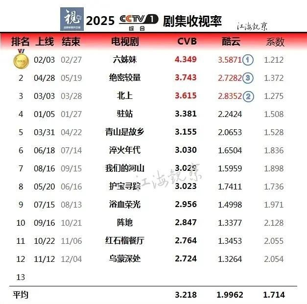 央一9月到10月这个档期，因为节日多，断更多，成绩一直都不好，都是在中下游左右，