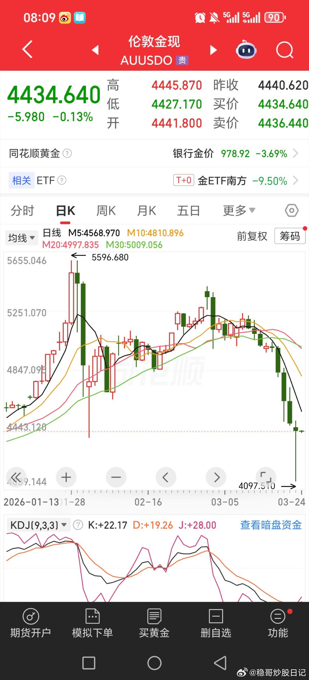 黄金白银能不能稳得住，昨天晚上特朗普的话，让股市反抽，黄金白银狂拉，原油大跳水黄