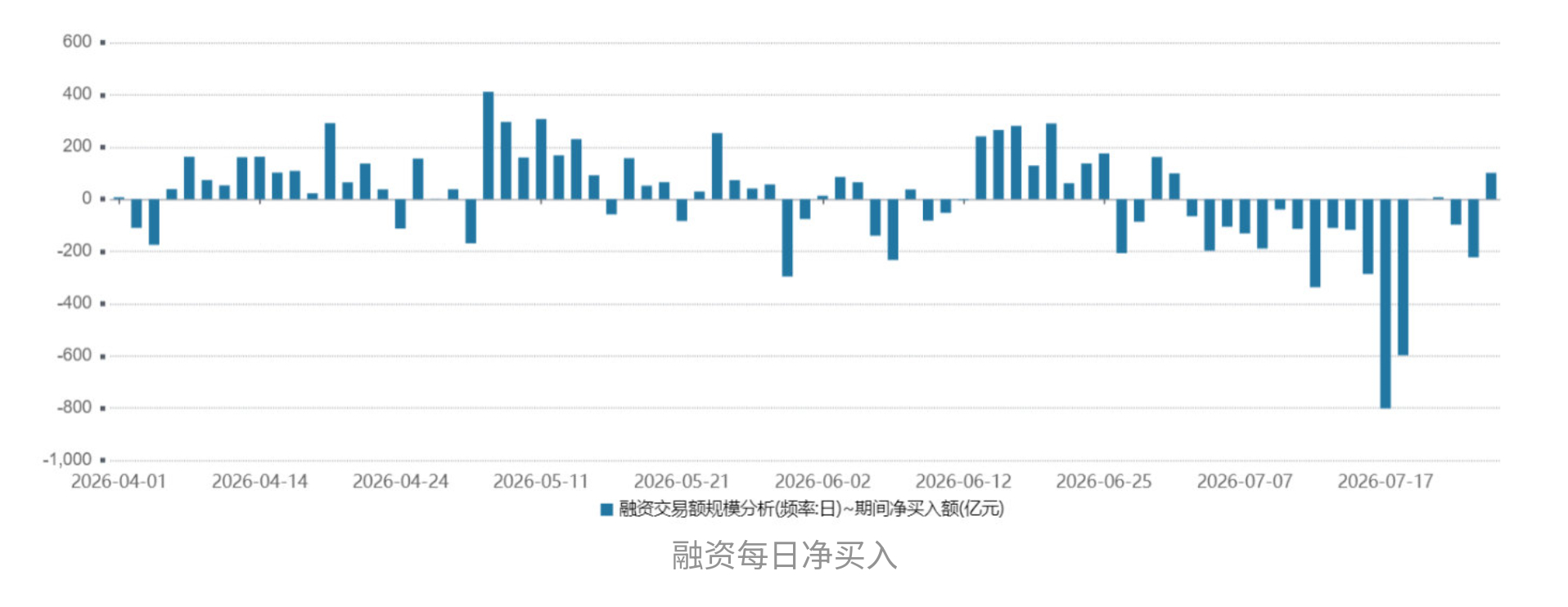盘前发了v+数据日报，昨日融资净买入+100亿，若剔掉长鑫的融资净买入+152亿