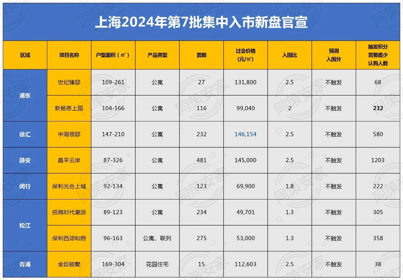 中产改善！2024上海7批次新房官宣！