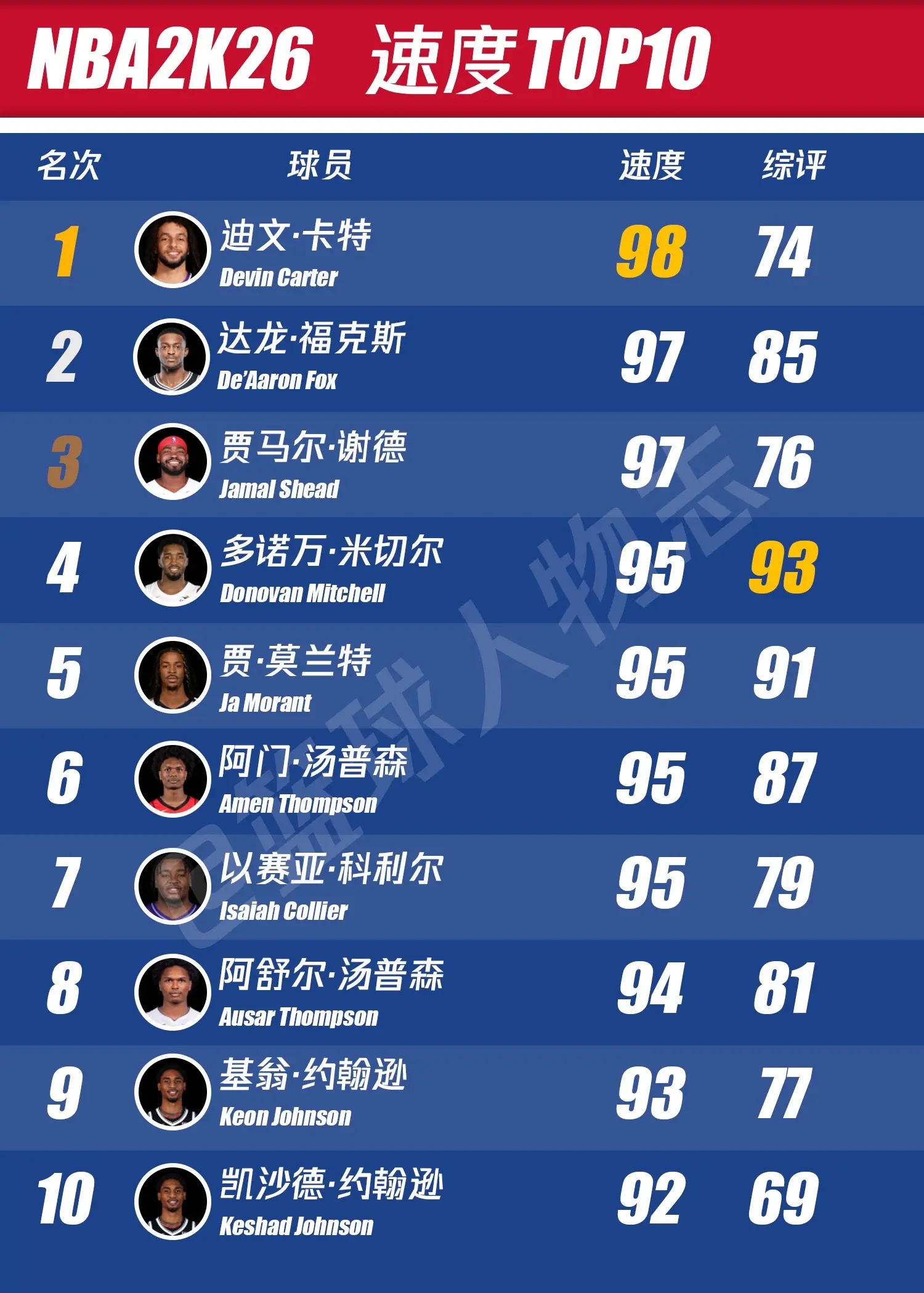 NBA2k26各能力排行-身体素质篇。看到第6张图肯定有人要喷了